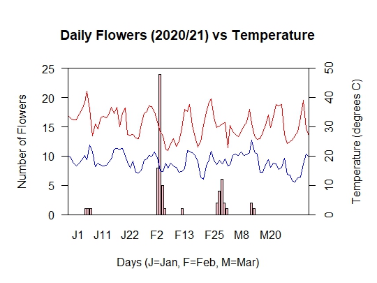Flowers vs Temperature